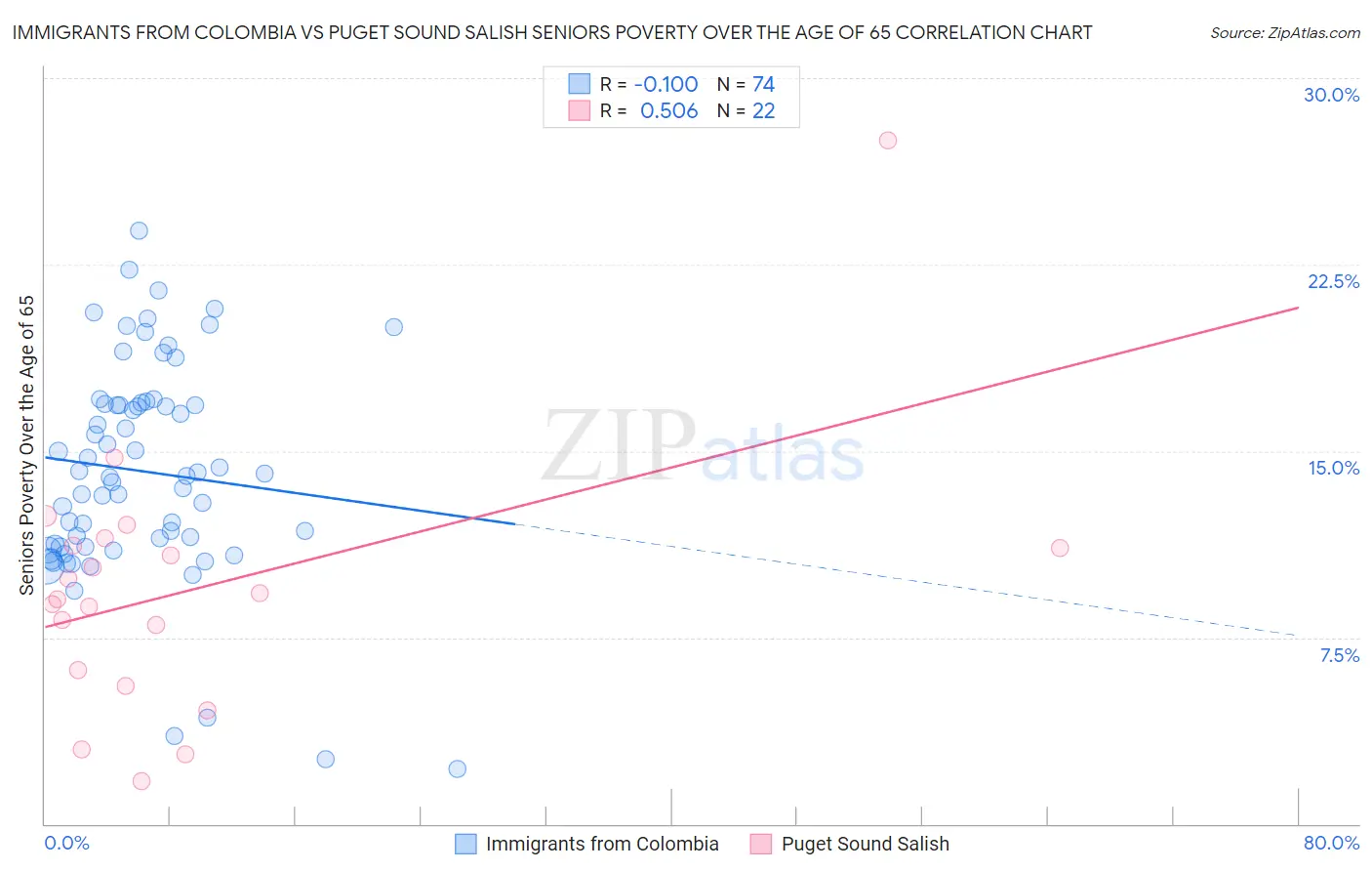 Immigrants from Colombia vs Puget Sound Salish Seniors Poverty Over the Age of 65