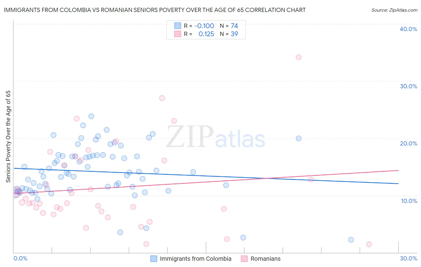 Immigrants from Colombia vs Romanian Seniors Poverty Over the Age of 65