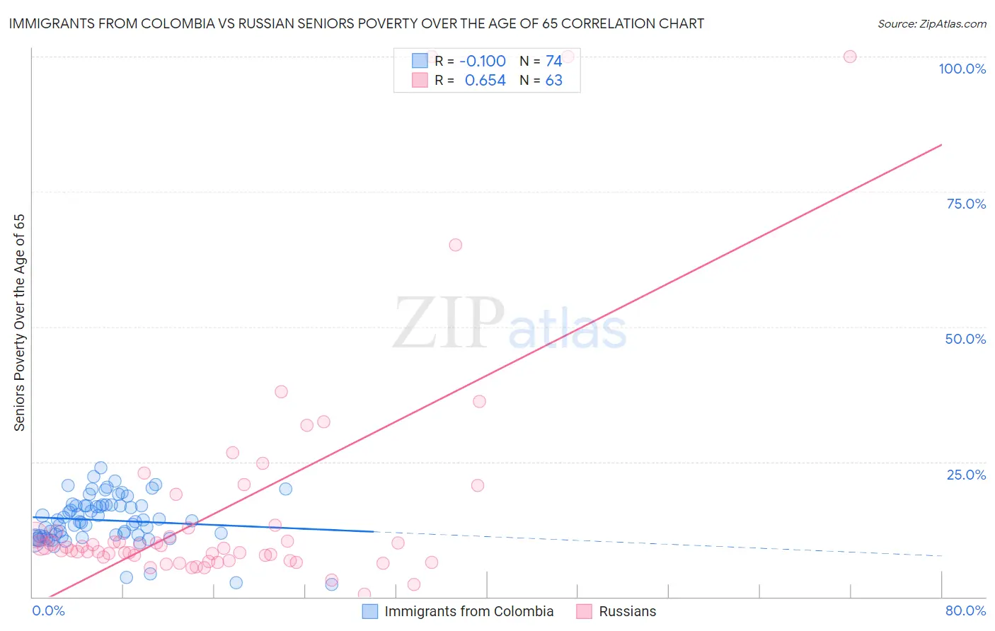 Immigrants from Colombia vs Russian Seniors Poverty Over the Age of 65