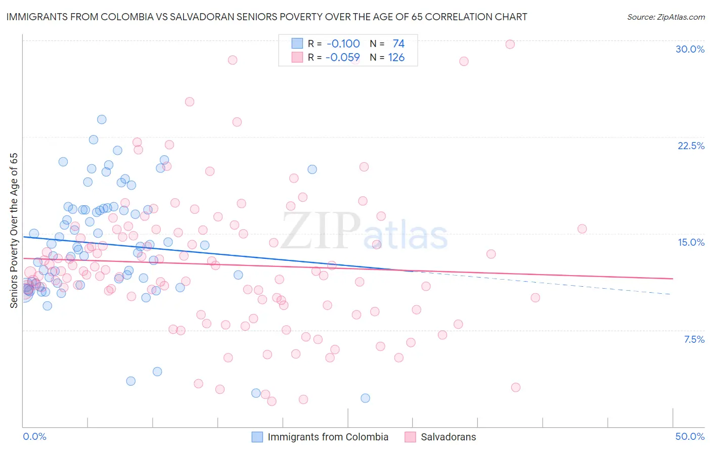 Immigrants from Colombia vs Salvadoran Seniors Poverty Over the Age of 65