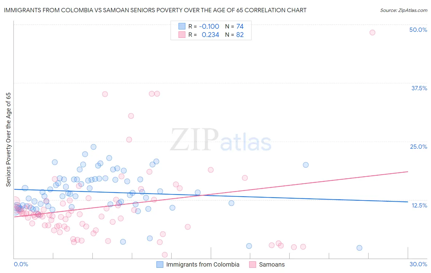 Immigrants from Colombia vs Samoan Seniors Poverty Over the Age of 65