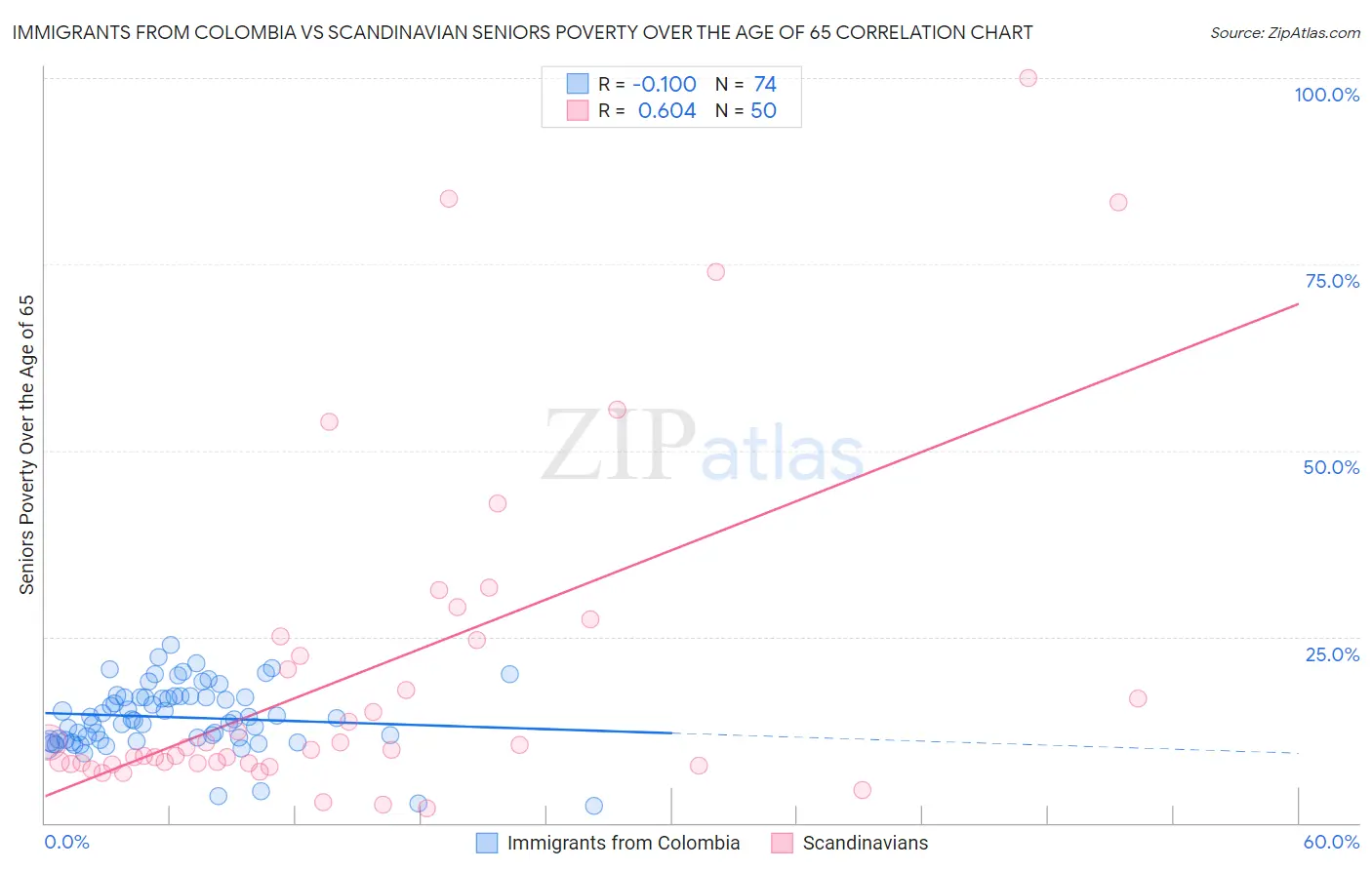 Immigrants from Colombia vs Scandinavian Seniors Poverty Over the Age of 65