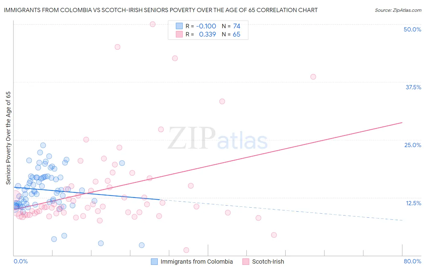 Immigrants from Colombia vs Scotch-Irish Seniors Poverty Over the Age of 65