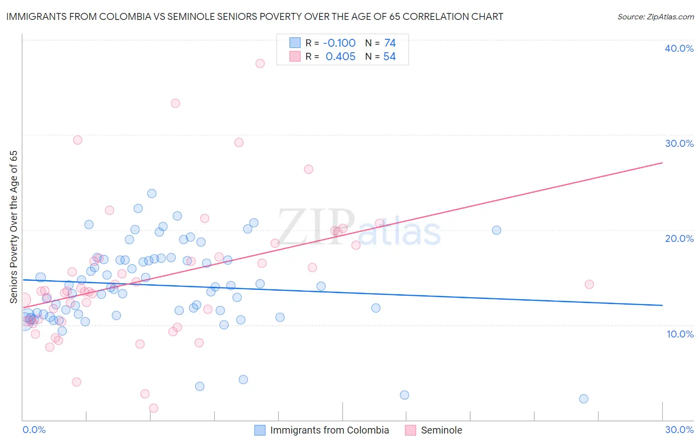 Immigrants from Colombia vs Seminole Seniors Poverty Over the Age of 65