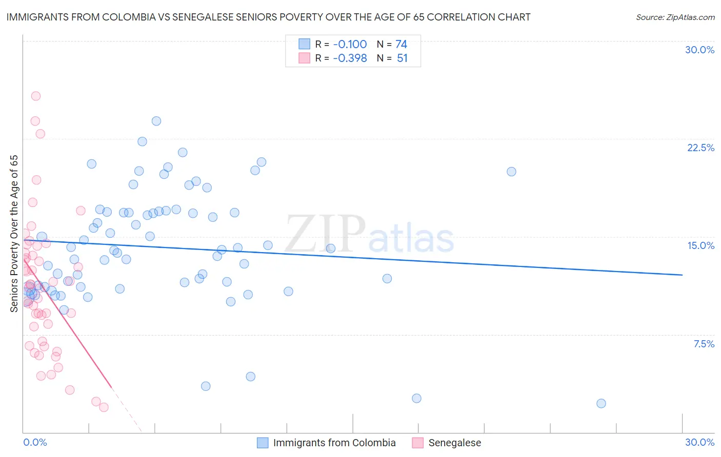 Immigrants from Colombia vs Senegalese Seniors Poverty Over the Age of 65