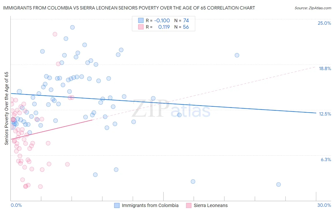 Immigrants from Colombia vs Sierra Leonean Seniors Poverty Over the Age of 65