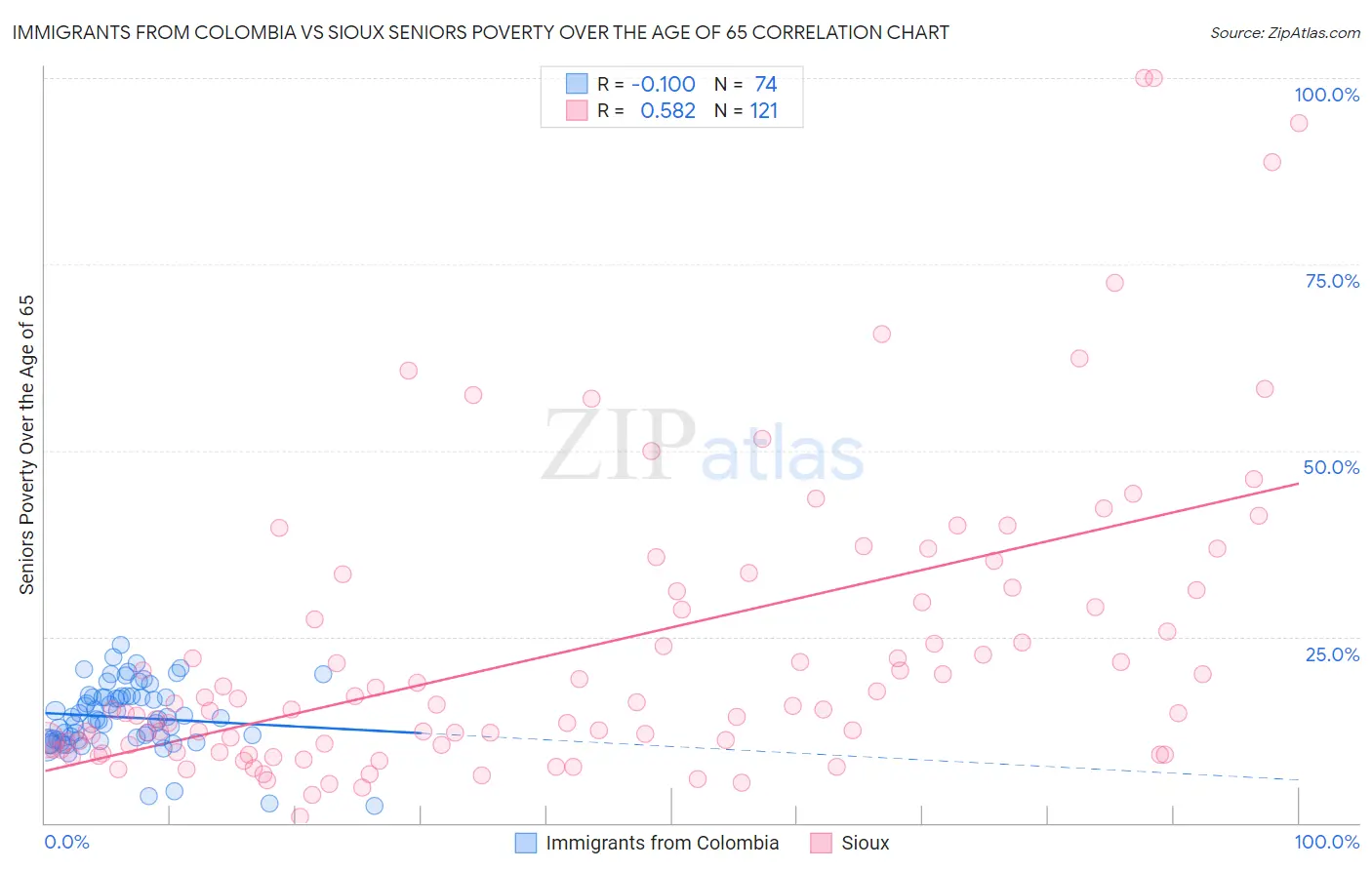 Immigrants from Colombia vs Sioux Seniors Poverty Over the Age of 65