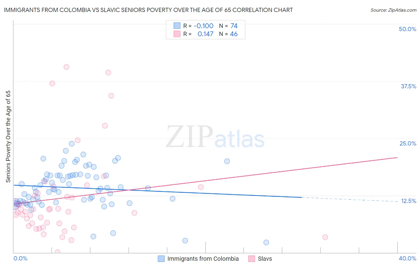 Immigrants from Colombia vs Slavic Seniors Poverty Over the Age of 65