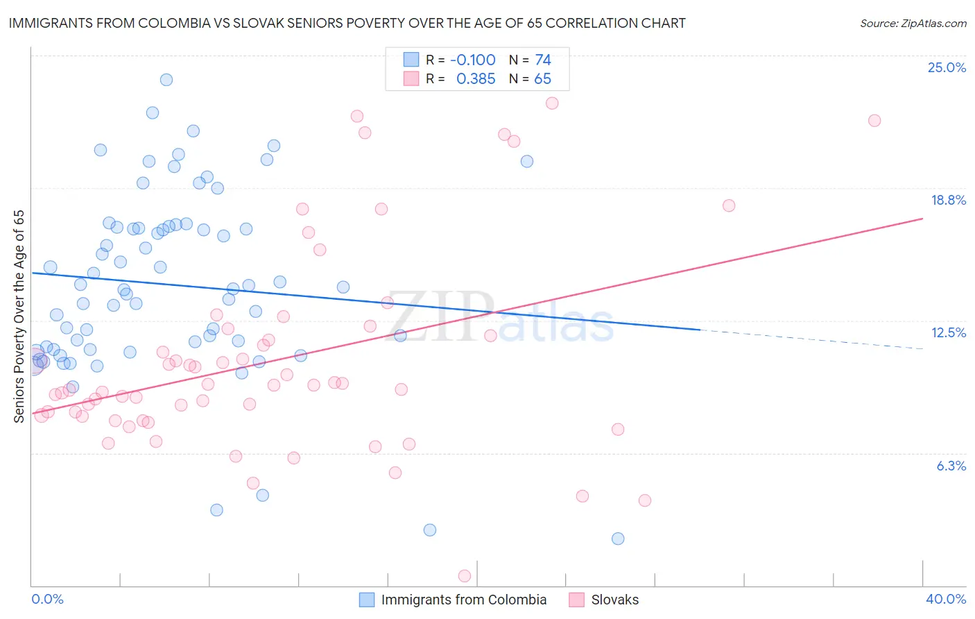Immigrants from Colombia vs Slovak Seniors Poverty Over the Age of 65