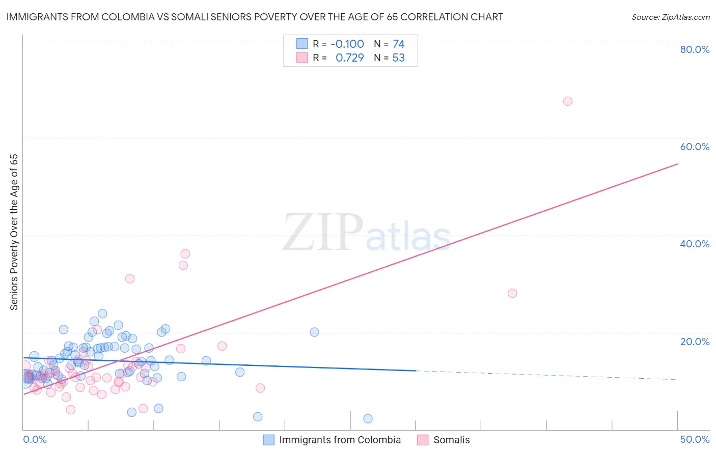 Immigrants from Colombia vs Somali Seniors Poverty Over the Age of 65