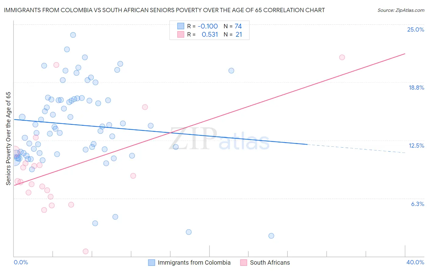 Immigrants from Colombia vs South African Seniors Poverty Over the Age of 65