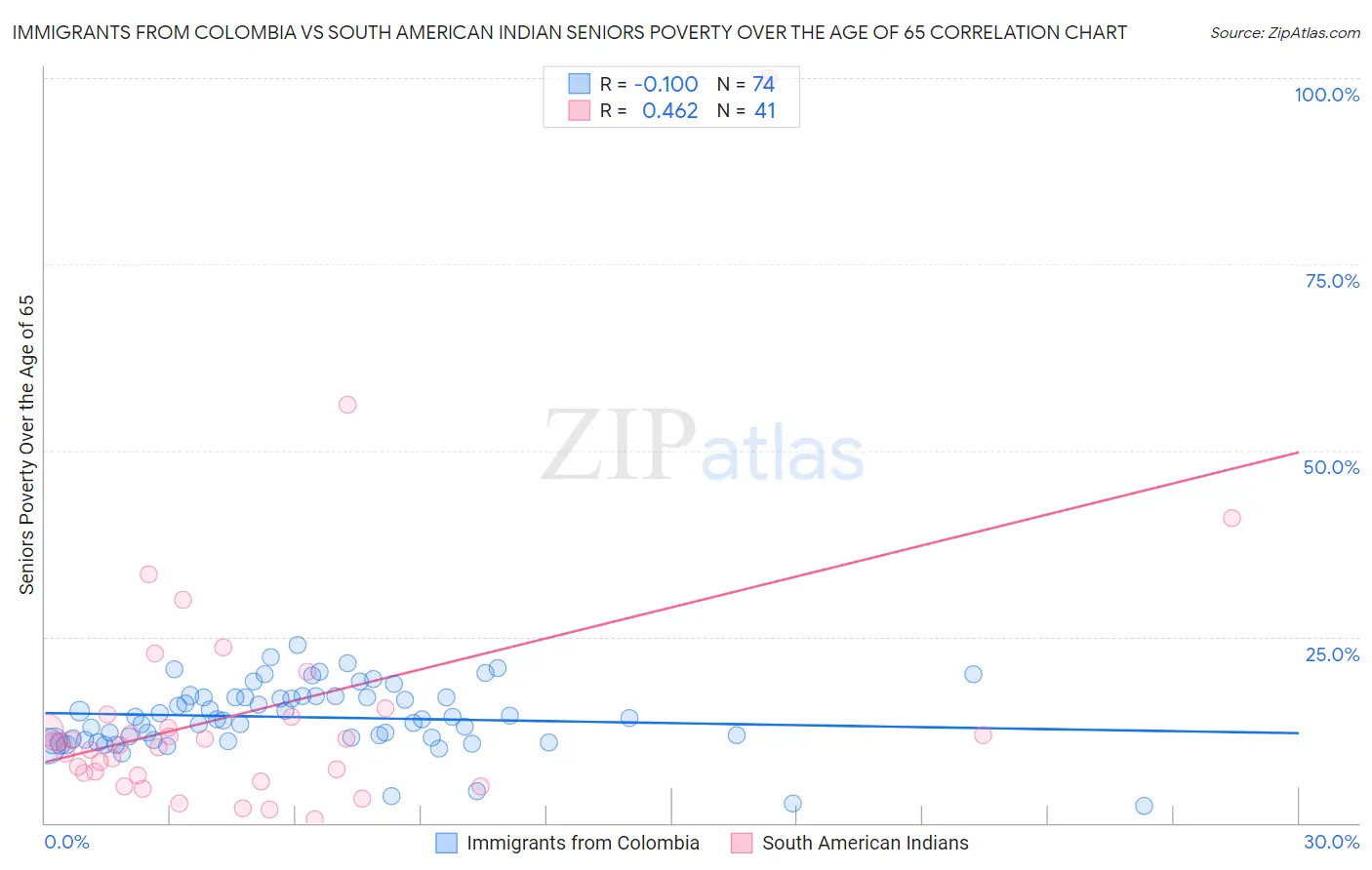 Immigrants from Colombia vs South American Indian Seniors Poverty Over the Age of 65