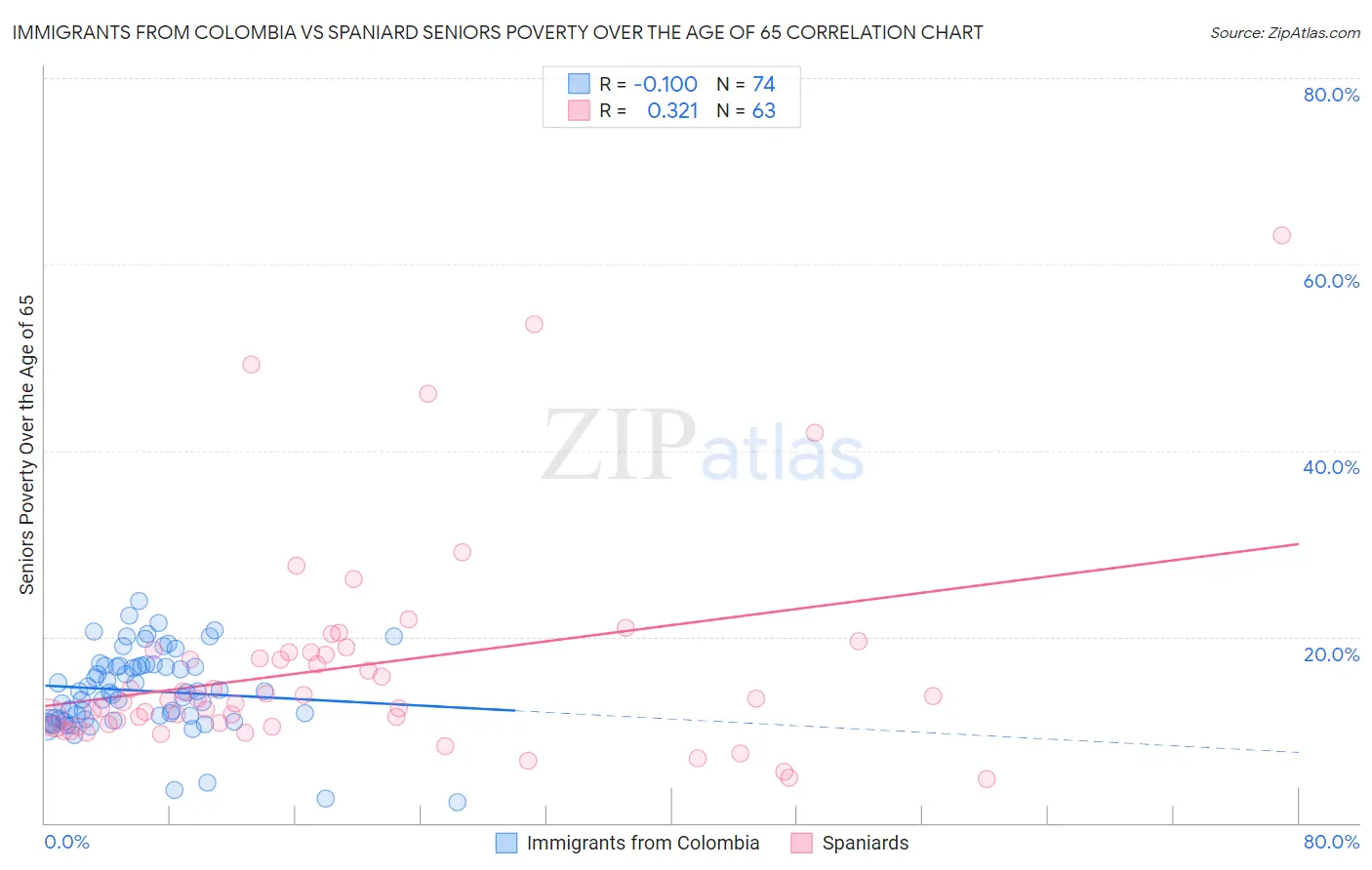 Immigrants from Colombia vs Spaniard Seniors Poverty Over the Age of 65