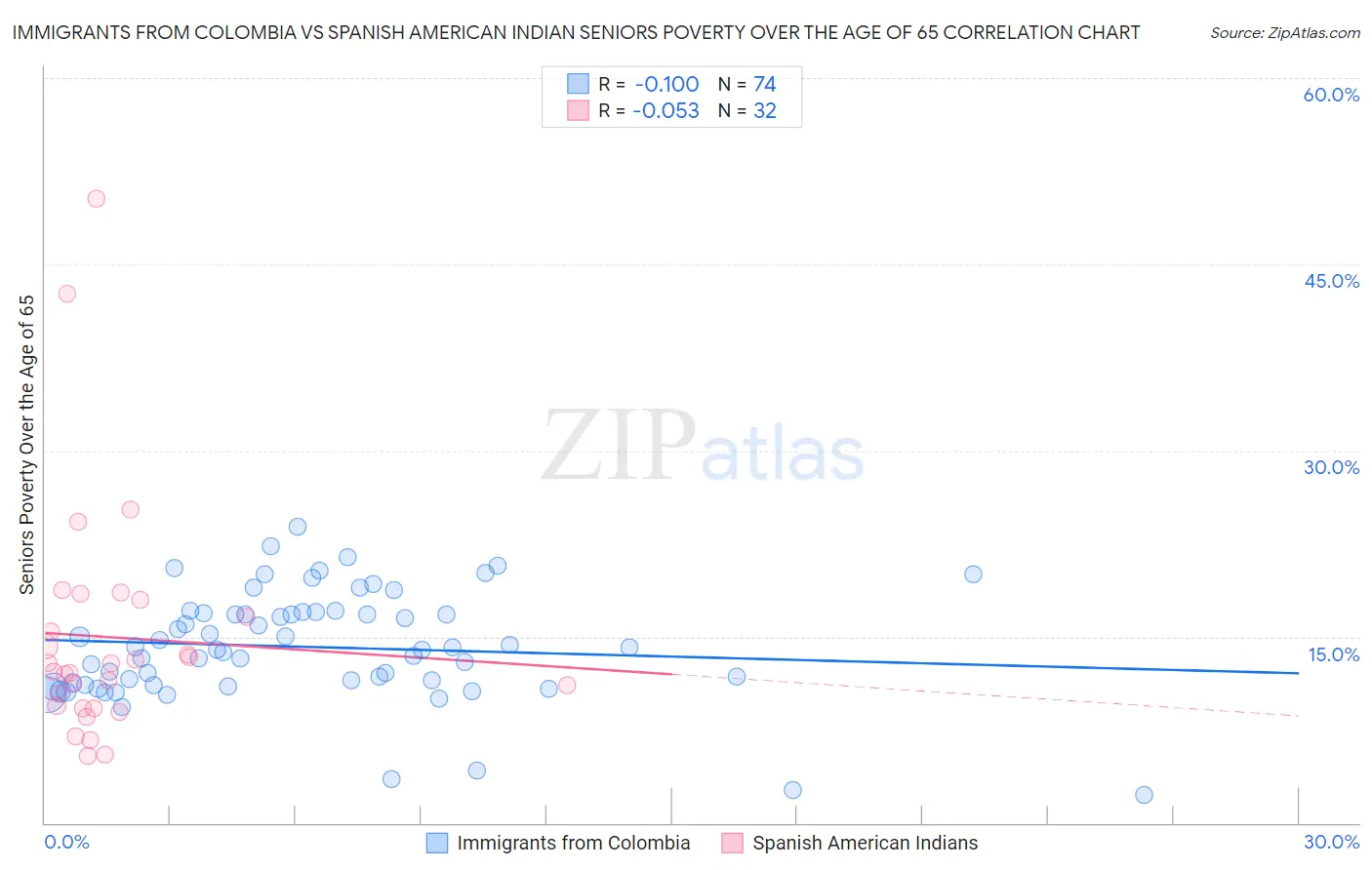 Immigrants from Colombia vs Spanish American Indian Seniors Poverty Over the Age of 65