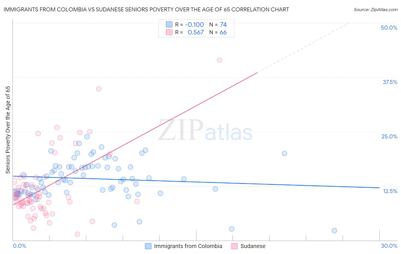 Immigrants from Colombia vs Sudanese Seniors Poverty Over the Age of 65