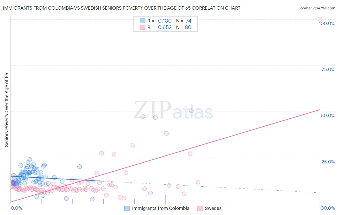 Immigrants from Colombia vs Swedish Seniors Poverty Over the Age of 65