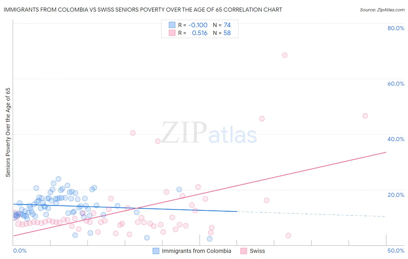 Immigrants from Colombia vs Swiss Seniors Poverty Over the Age of 65