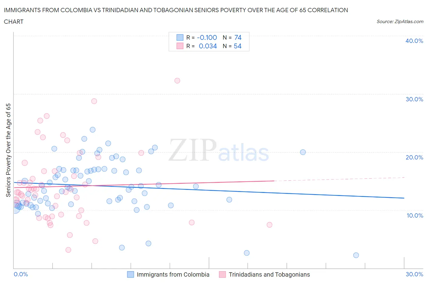 Immigrants from Colombia vs Trinidadian and Tobagonian Seniors Poverty Over the Age of 65