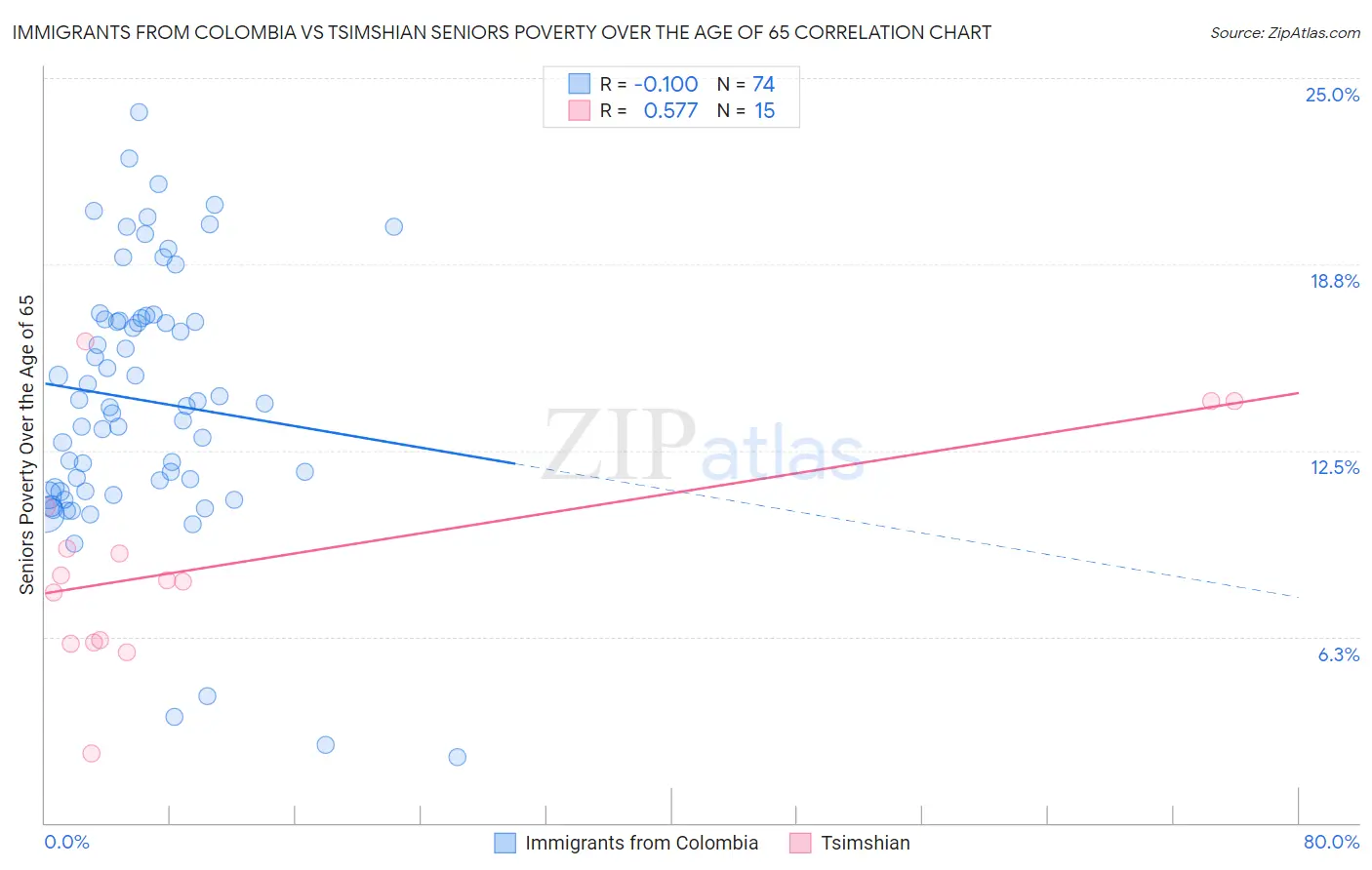 Immigrants from Colombia vs Tsimshian Seniors Poverty Over the Age of 65