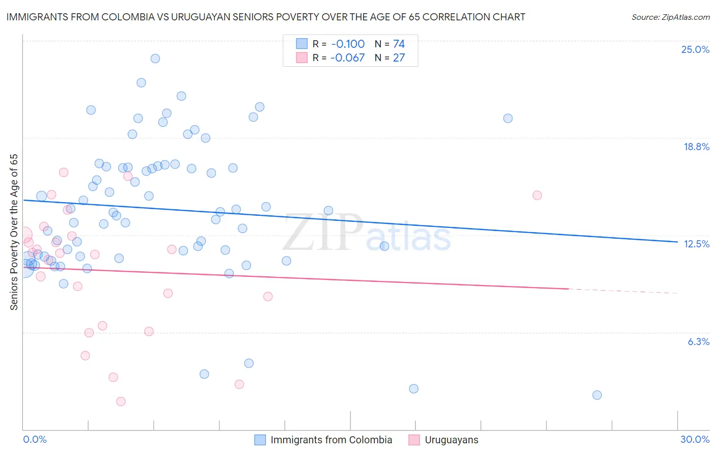 Immigrants from Colombia vs Uruguayan Seniors Poverty Over the Age of 65