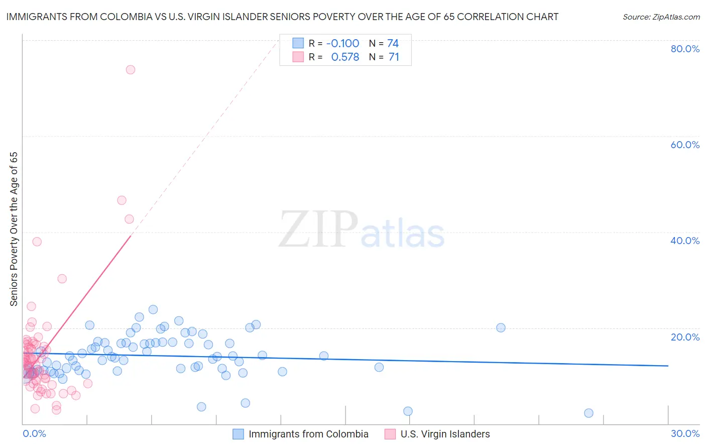 Immigrants from Colombia vs U.S. Virgin Islander Seniors Poverty Over the Age of 65