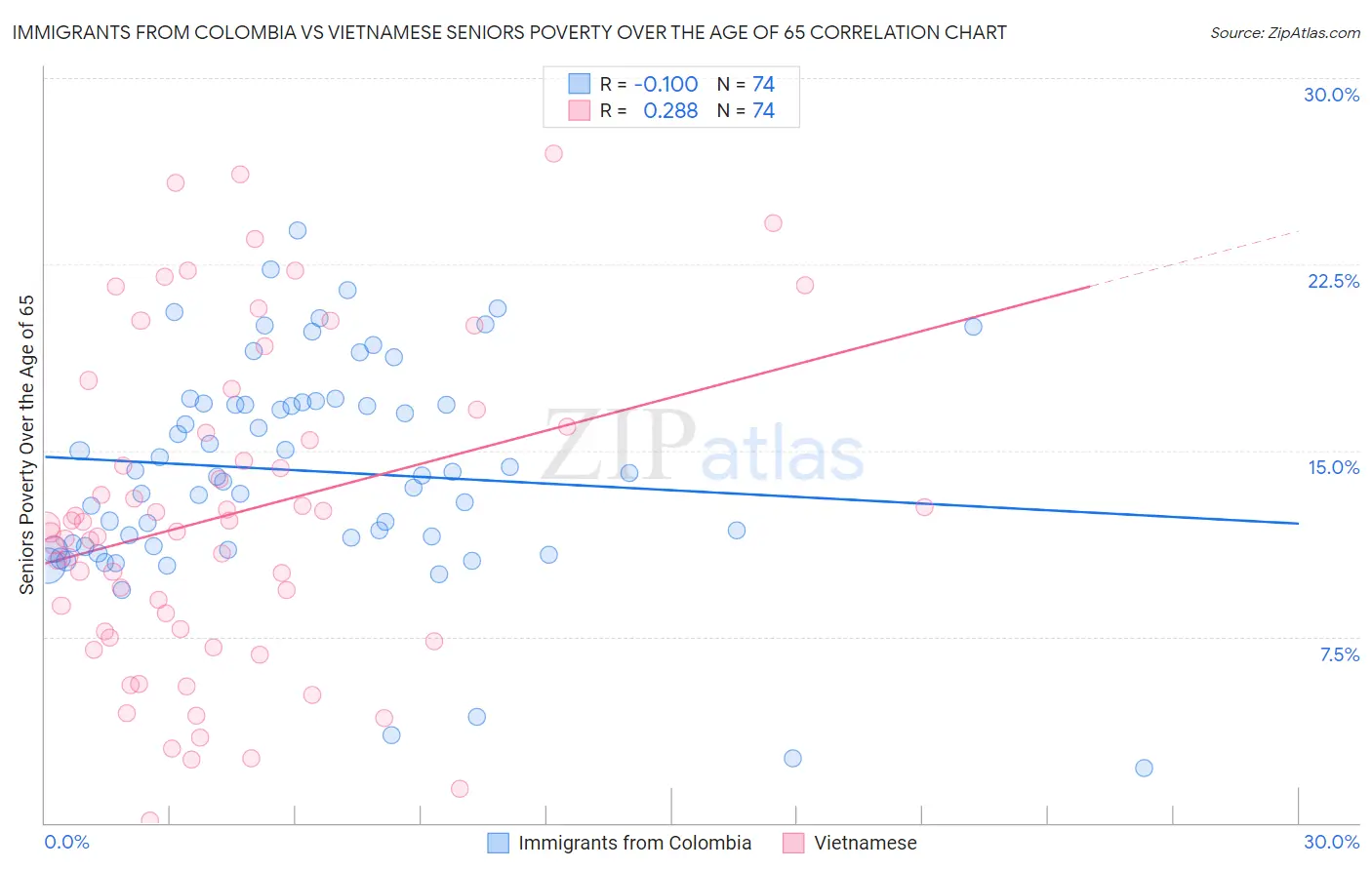 Immigrants from Colombia vs Vietnamese Seniors Poverty Over the Age of 65