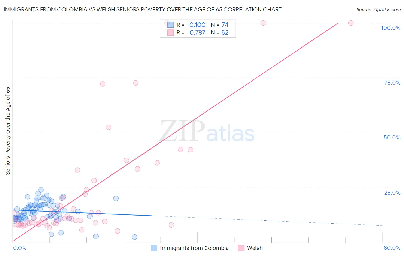 Immigrants from Colombia vs Welsh Seniors Poverty Over the Age of 65