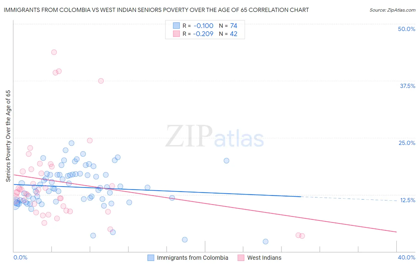 Immigrants from Colombia vs West Indian Seniors Poverty Over the Age of 65