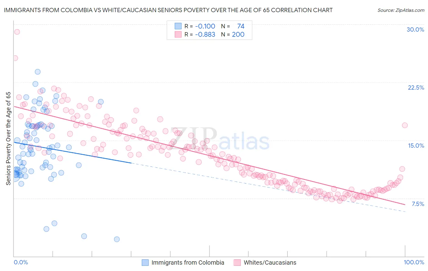 Immigrants from Colombia vs White/Caucasian Seniors Poverty Over the Age of 65