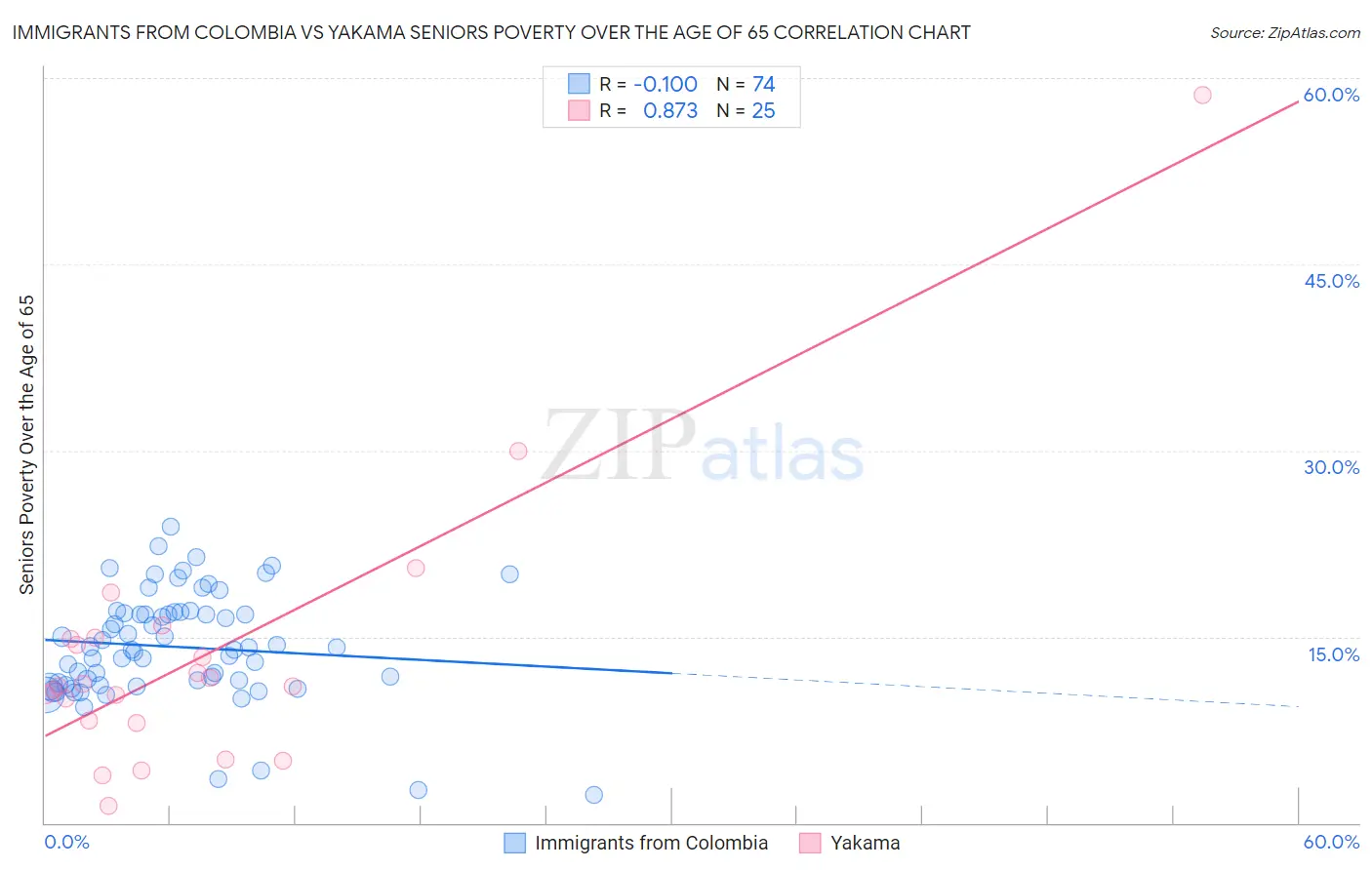 Immigrants from Colombia vs Yakama Seniors Poverty Over the Age of 65