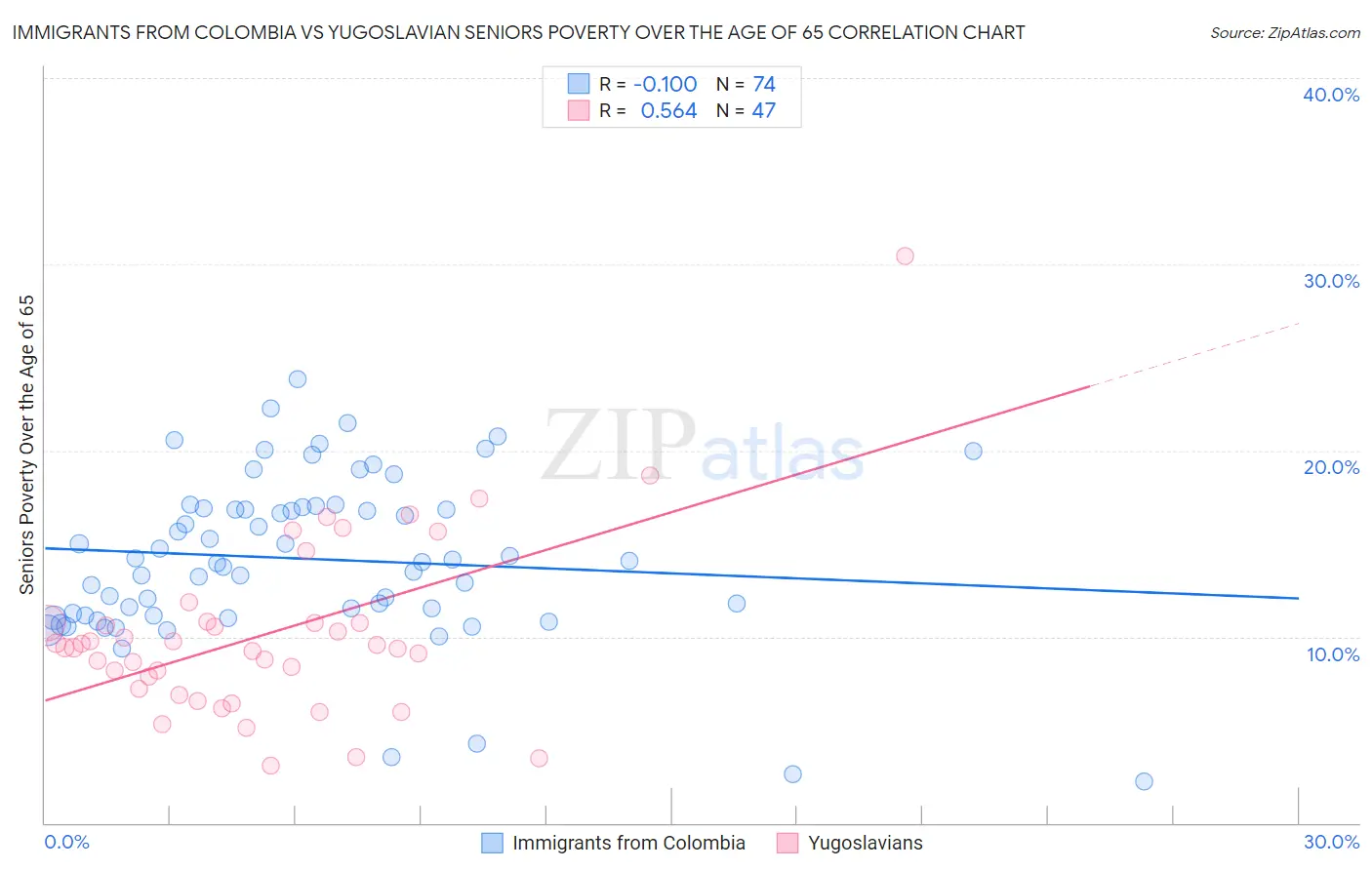 Immigrants from Colombia vs Yugoslavian Seniors Poverty Over the Age of 65