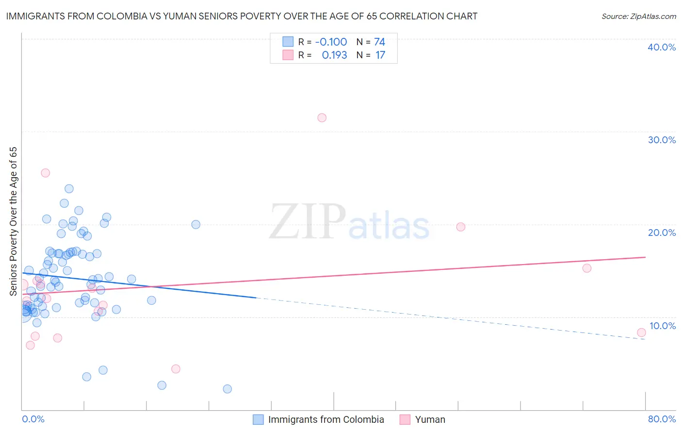 Immigrants from Colombia vs Yuman Seniors Poverty Over the Age of 65