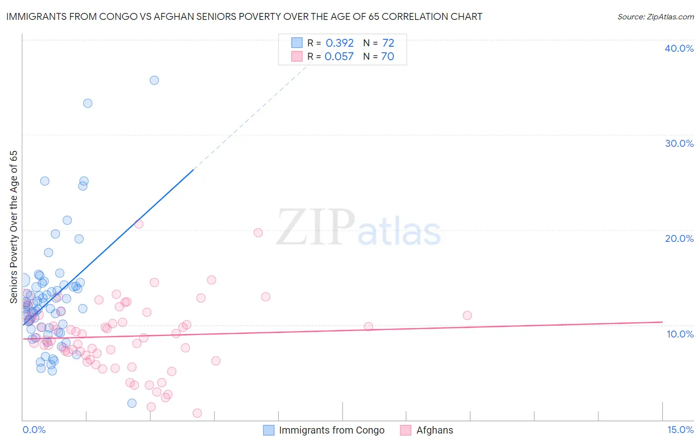 Immigrants from Congo vs Afghan Seniors Poverty Over the Age of 65