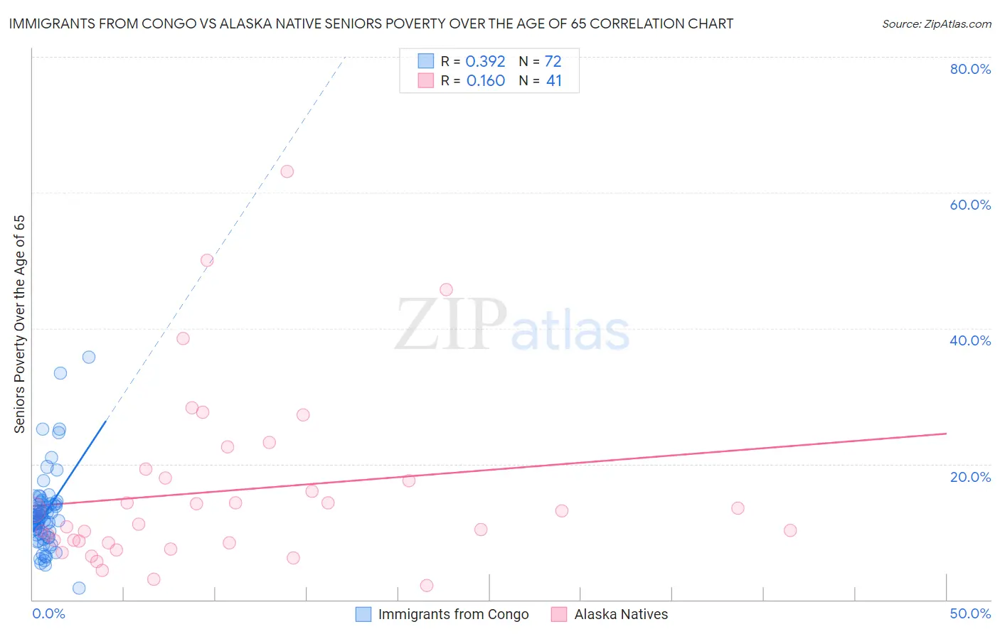 Immigrants from Congo vs Alaska Native Seniors Poverty Over the Age of 65