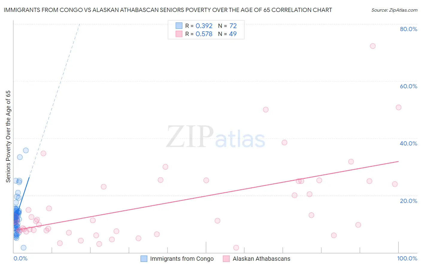 Immigrants from Congo vs Alaskan Athabascan Seniors Poverty Over the Age of 65