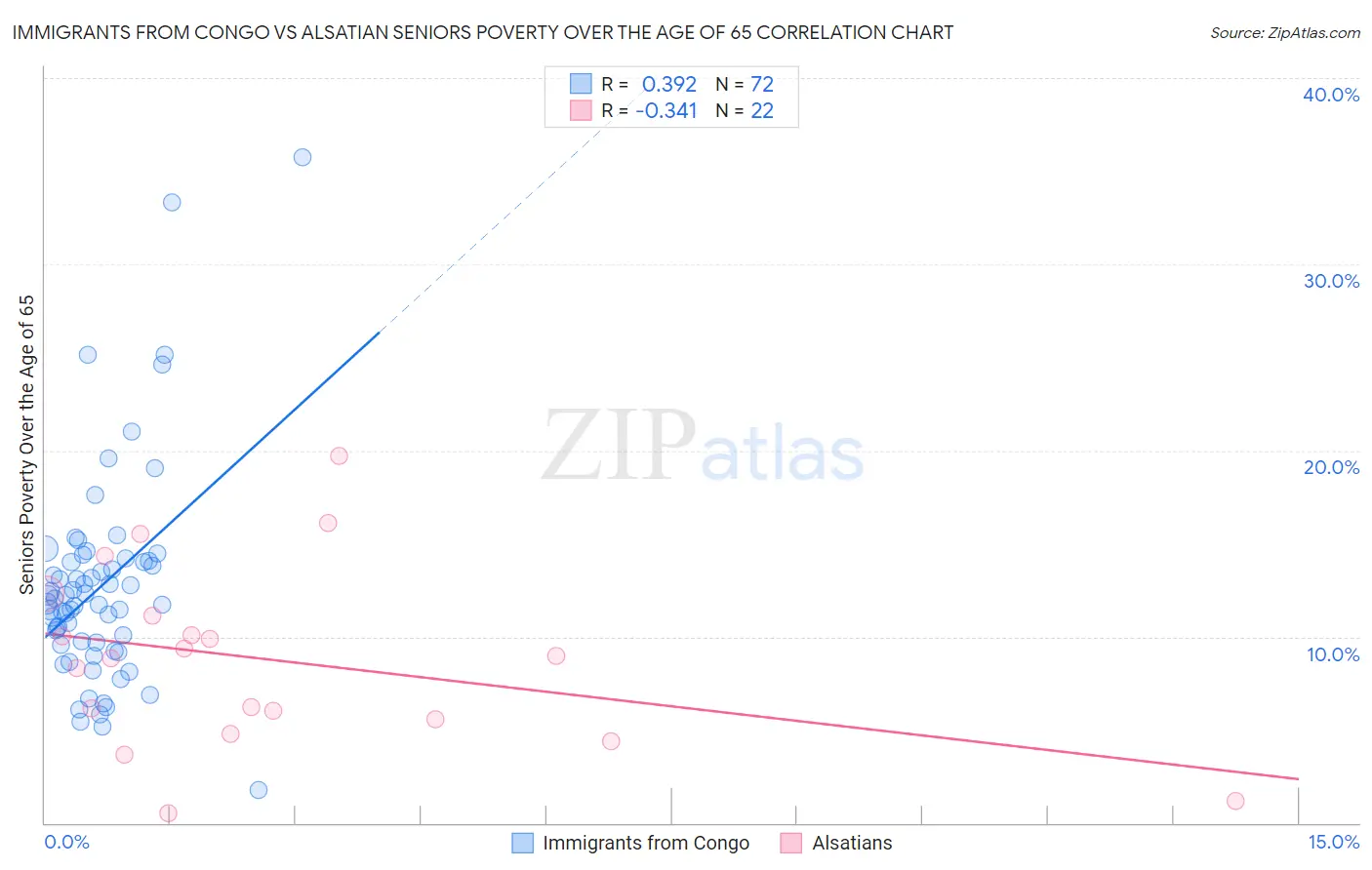 Immigrants from Congo vs Alsatian Seniors Poverty Over the Age of 65
