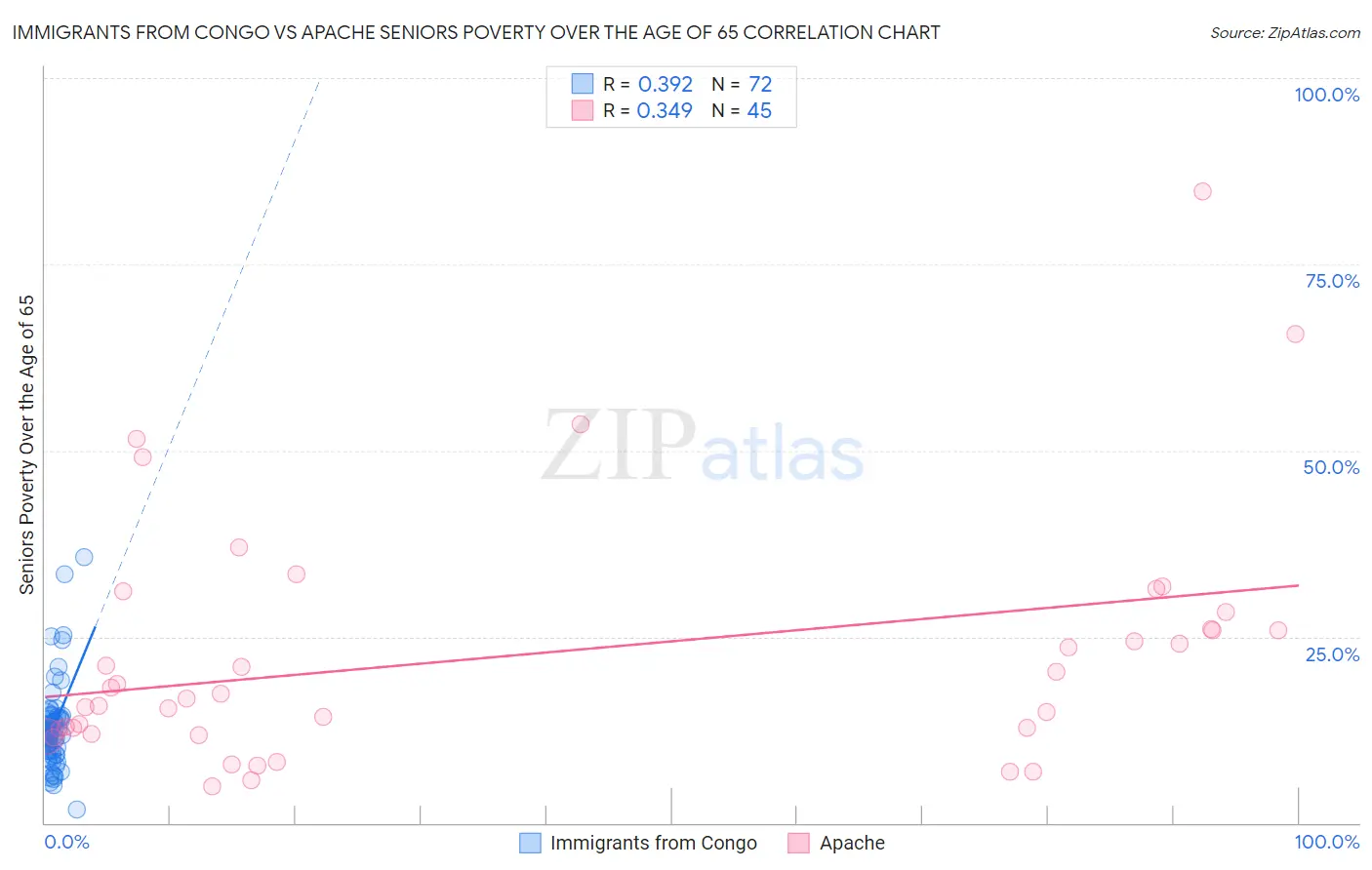 Immigrants from Congo vs Apache Seniors Poverty Over the Age of 65