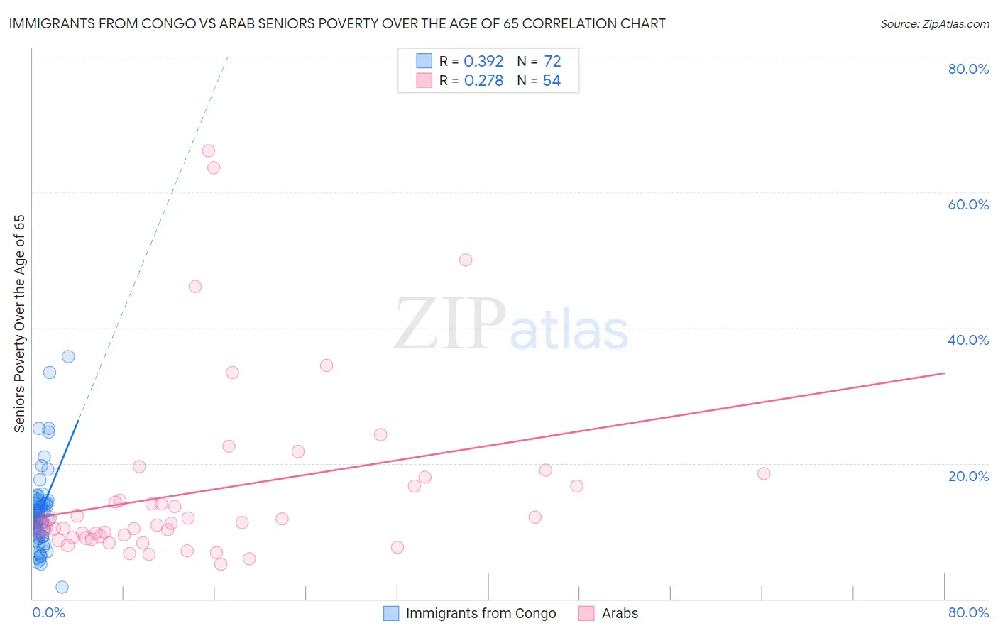 Immigrants from Congo vs Arab Seniors Poverty Over the Age of 65