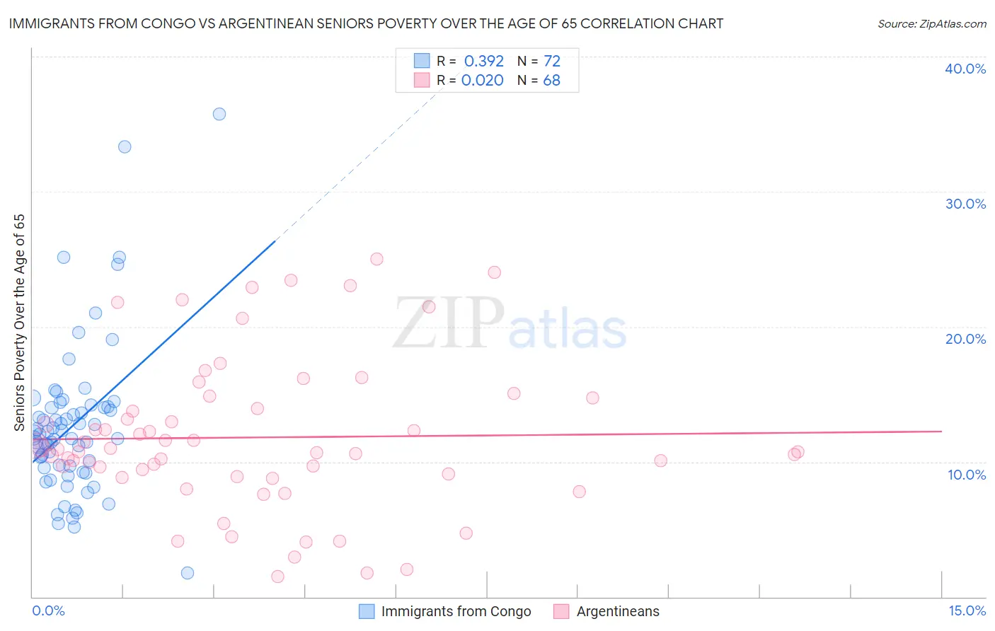 Immigrants from Congo vs Argentinean Seniors Poverty Over the Age of 65