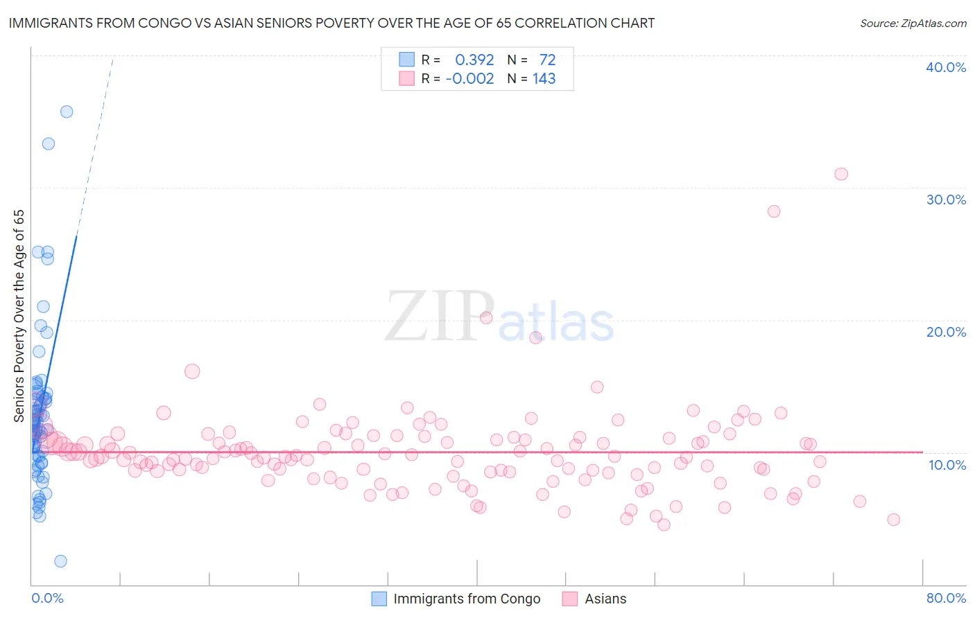 Immigrants from Congo vs Asian Seniors Poverty Over the Age of 65