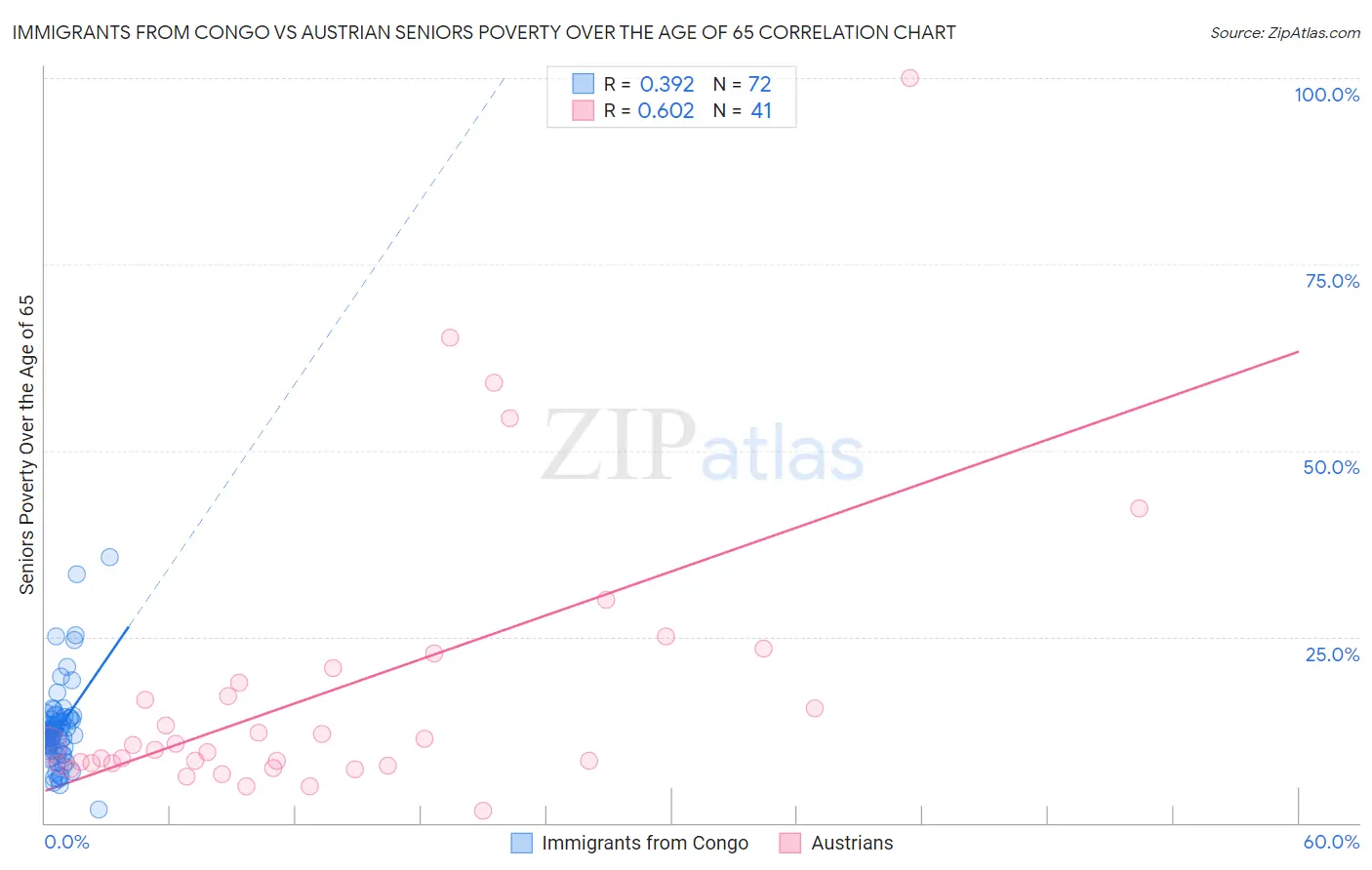 Immigrants from Congo vs Austrian Seniors Poverty Over the Age of 65