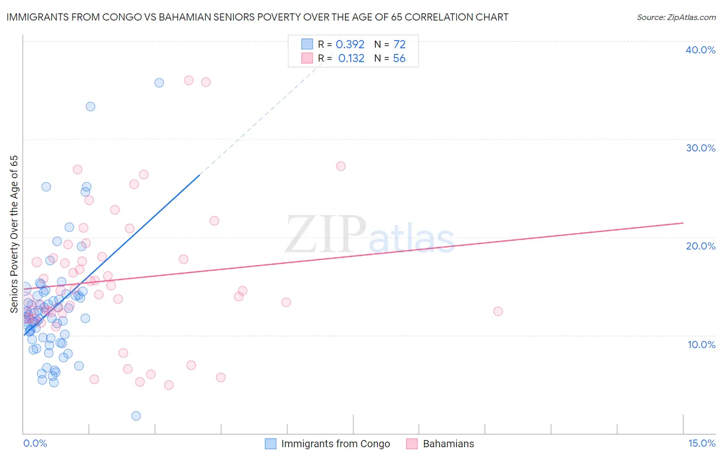 Immigrants from Congo vs Bahamian Seniors Poverty Over the Age of 65