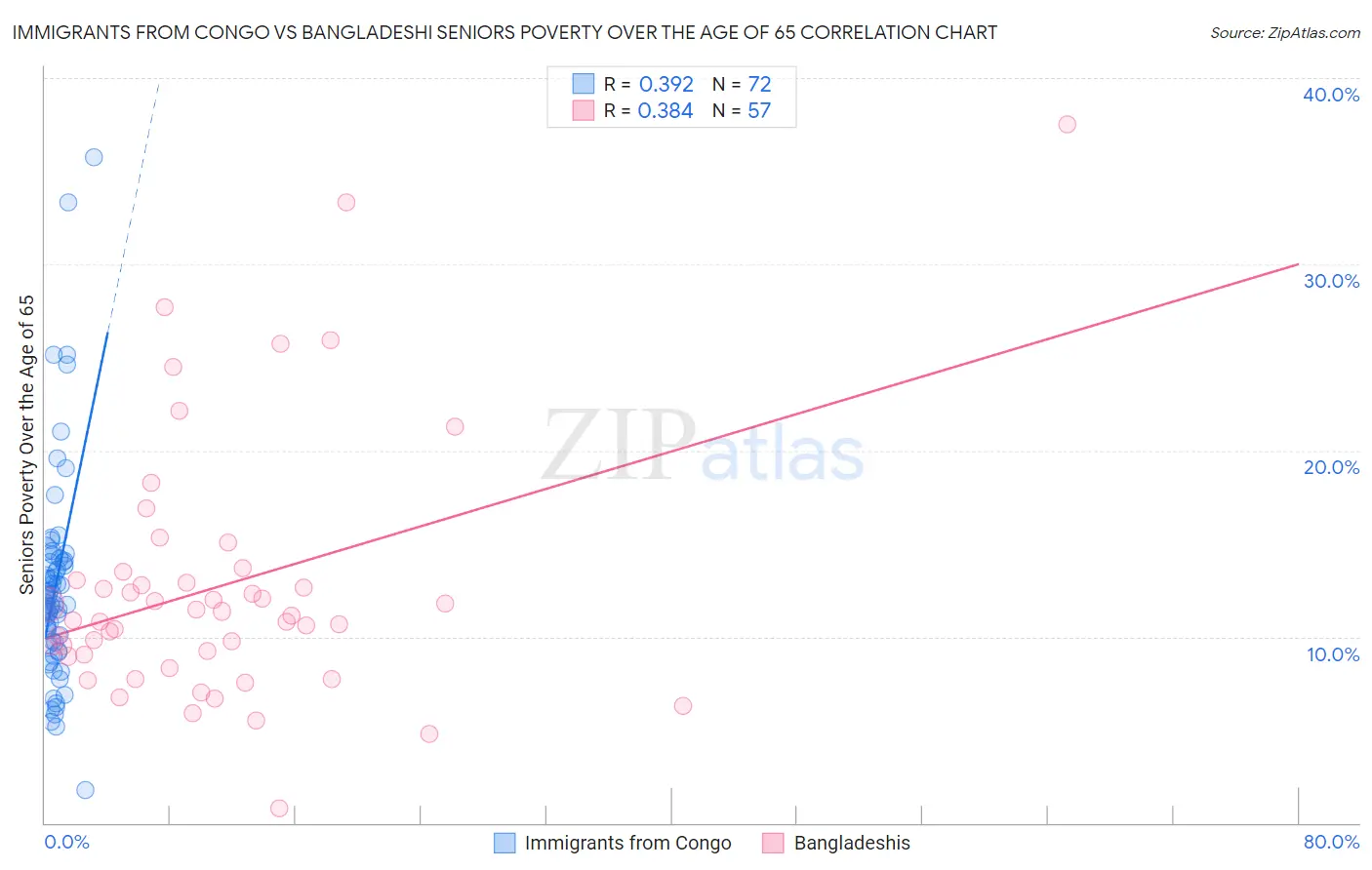 Immigrants from Congo vs Bangladeshi Seniors Poverty Over the Age of 65
