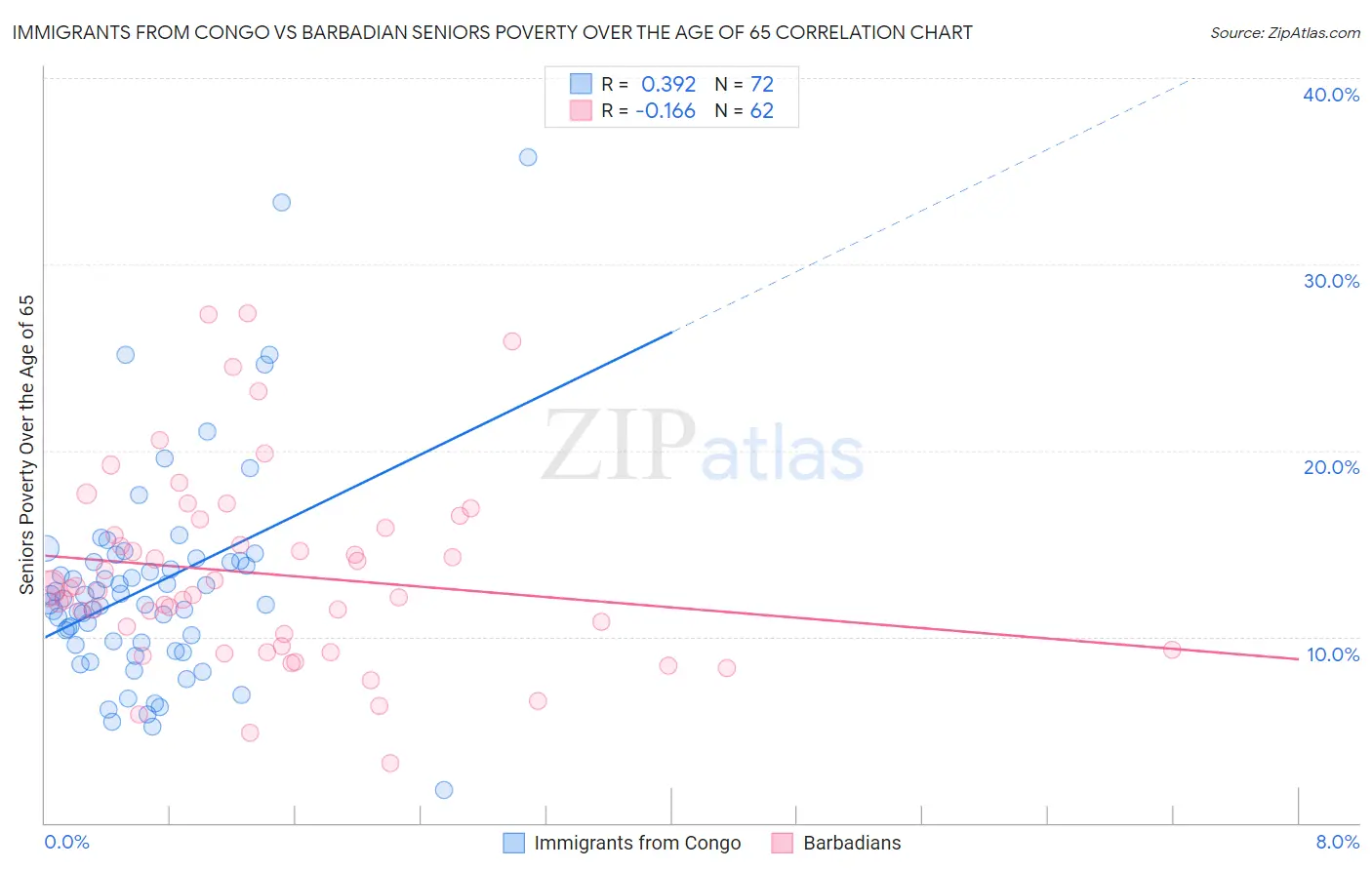 Immigrants from Congo vs Barbadian Seniors Poverty Over the Age of 65