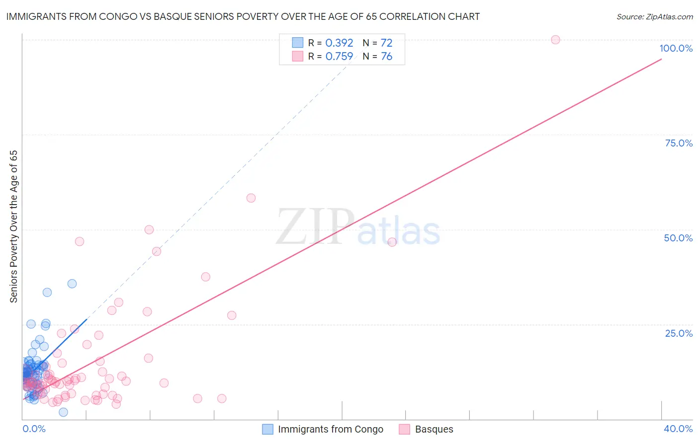 Immigrants from Congo vs Basque Seniors Poverty Over the Age of 65