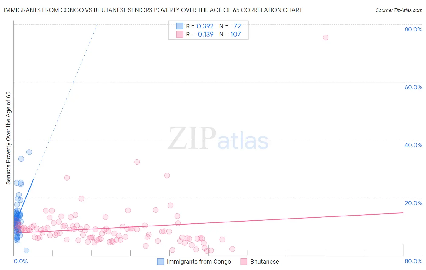 Immigrants from Congo vs Bhutanese Seniors Poverty Over the Age of 65