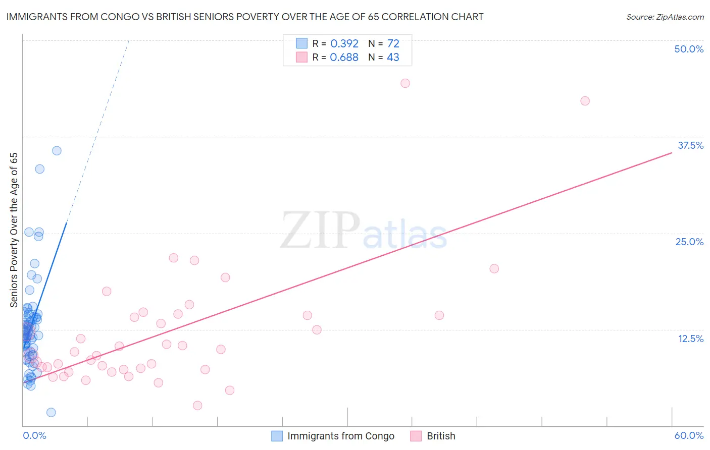 Immigrants from Congo vs British Seniors Poverty Over the Age of 65