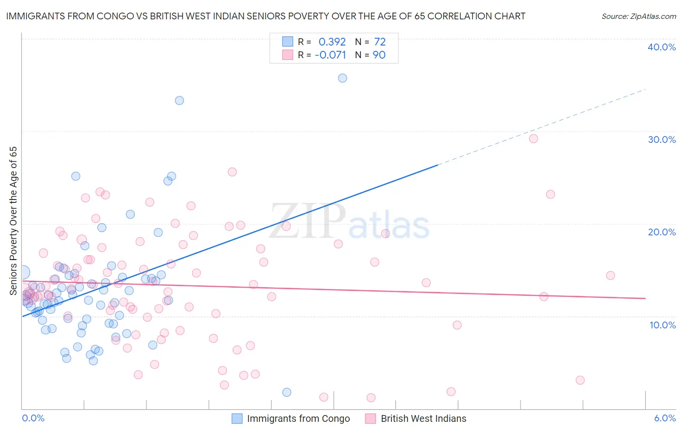 Immigrants from Congo vs British West Indian Seniors Poverty Over the Age of 65