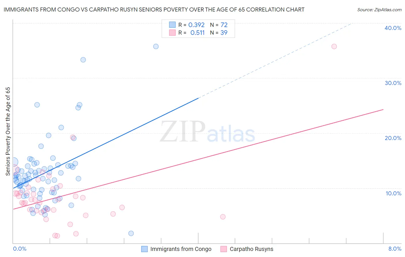 Immigrants from Congo vs Carpatho Rusyn Seniors Poverty Over the Age of 65