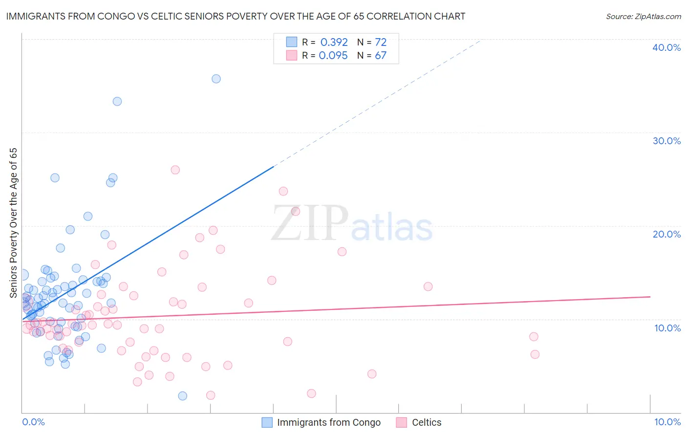 Immigrants from Congo vs Celtic Seniors Poverty Over the Age of 65